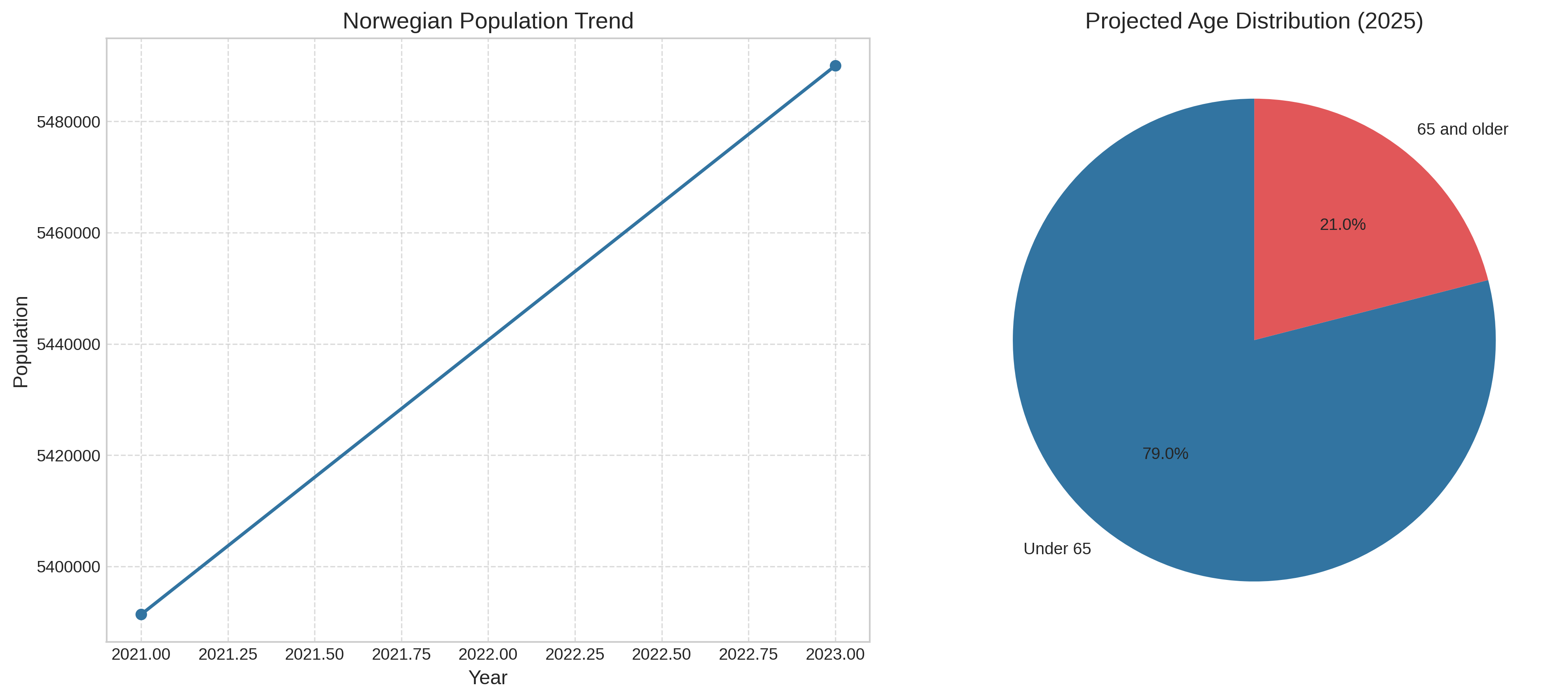 Demographic impact on Norwegian municipalities