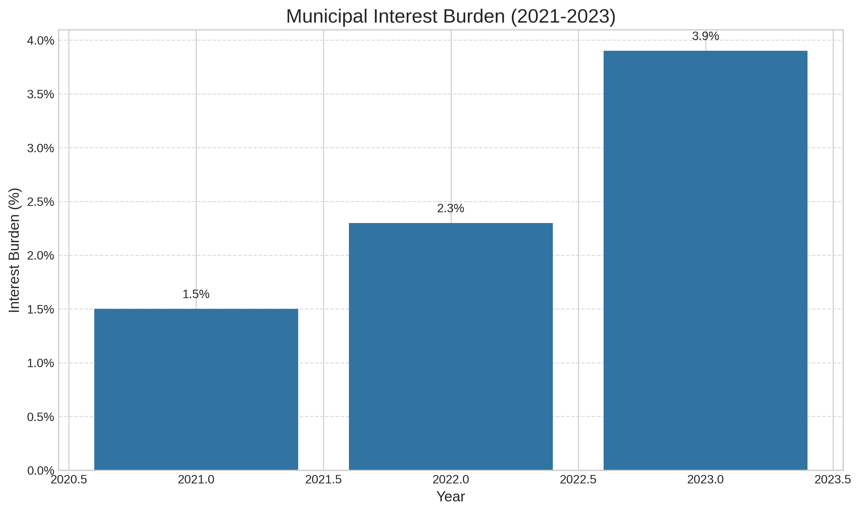 Expenditure trends for Norwegian municipalities