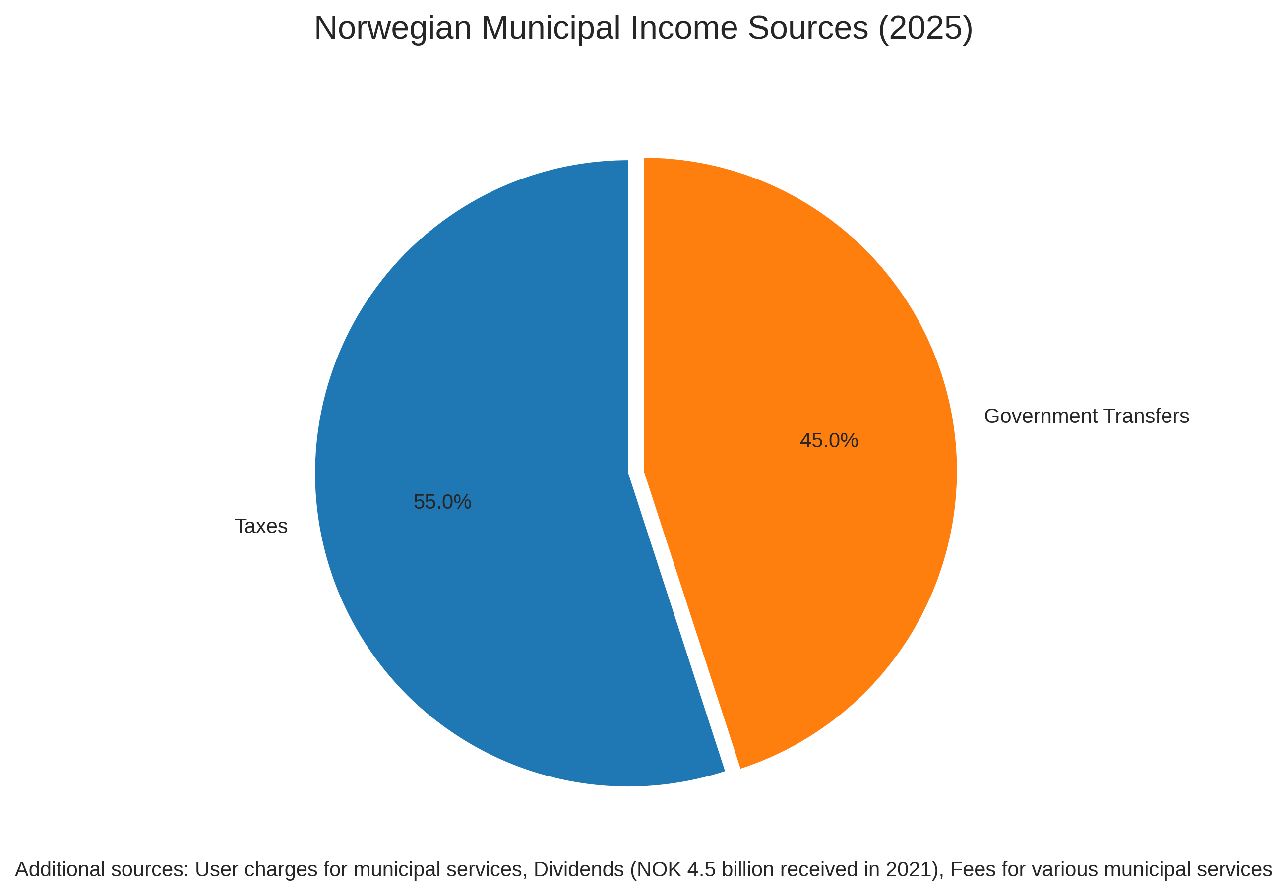 Income trends for Norwegian municipalities